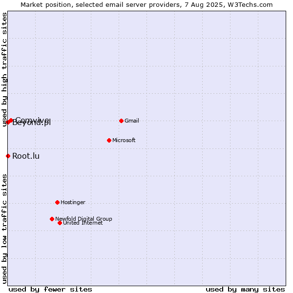 Market position of Comvive vs. Root.lu vs. Beyond.pl