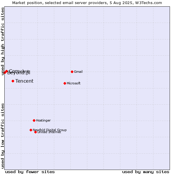 Market position of Tencent vs. Comvive vs. Beyond.pl
