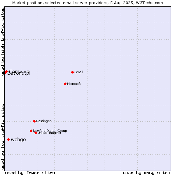 Market position of webgo vs. Comvive vs. Beyond.pl