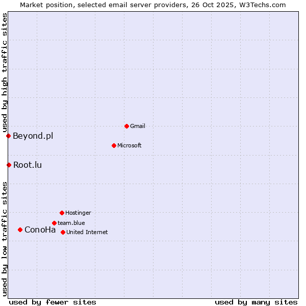 Market position of ConoHa vs. Root.lu vs. Beyond.pl