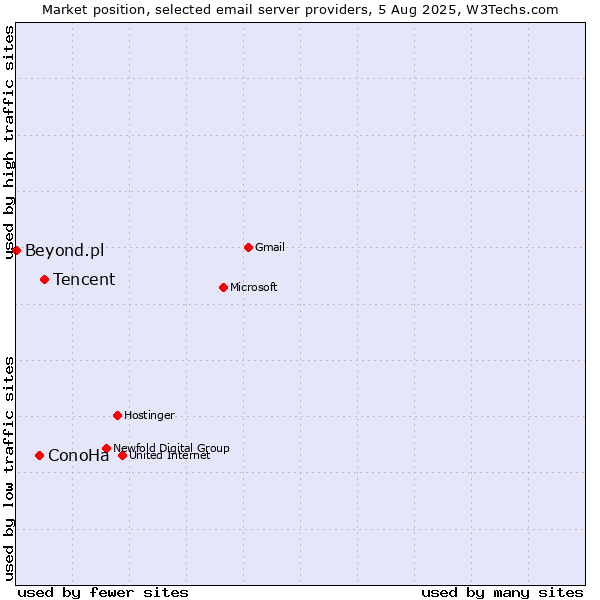 Market position of Tencent vs. ConoHa vs. Beyond.pl