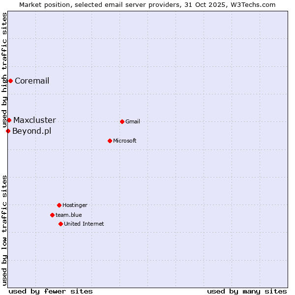 Market position of Coremail vs. Maxcluster vs. Beyond.pl