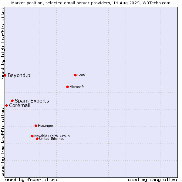 Market position of Spam Experts vs. Coremail vs. Beyond.pl