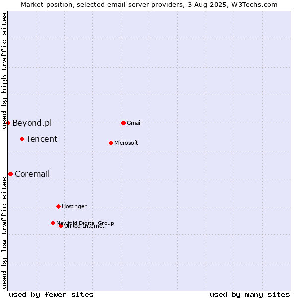 Market position of Tencent vs. Coremail vs. Beyond.pl