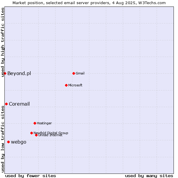Market position of webgo vs. Coremail vs. Beyond.pl