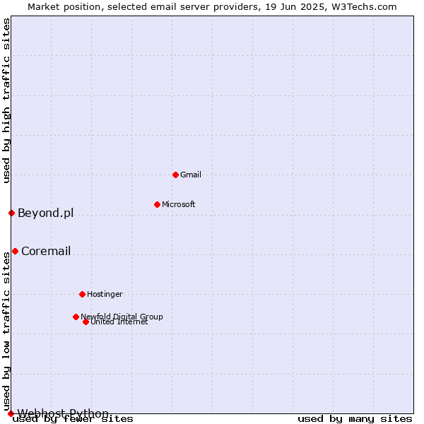 Market position of Coremail vs. Beyond.pl vs. Webhost Python