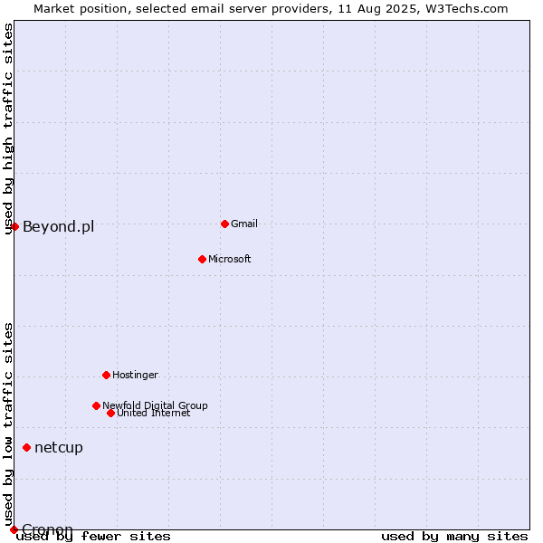 Market position of netcup vs. Beyond.pl vs. Cronon