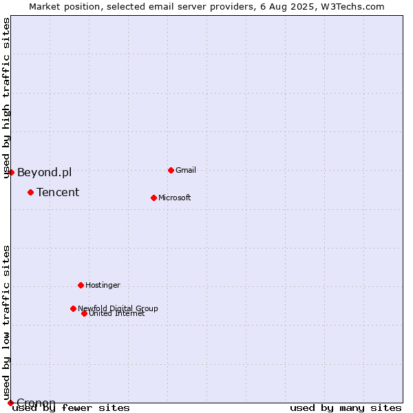 Market position of Tencent vs. Beyond.pl vs. Cronon