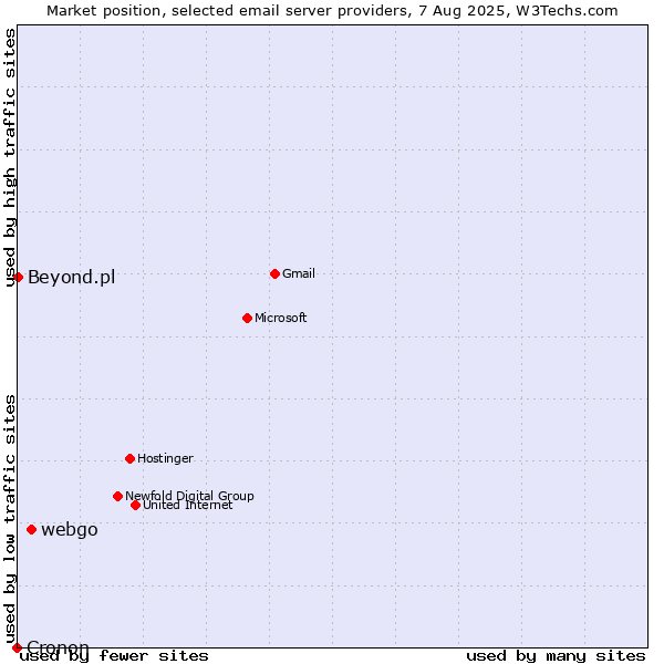 Market position of webgo vs. Beyond.pl vs. Cronon