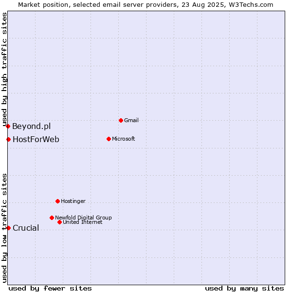 Market position of HostForWeb vs. Crucial vs. Beyond.pl