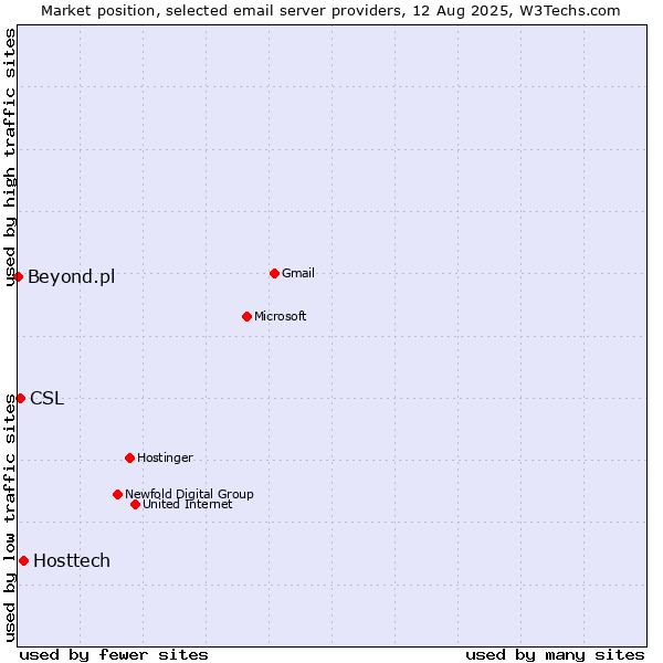 Market position of Hosttech vs. CSL vs. Beyond.pl