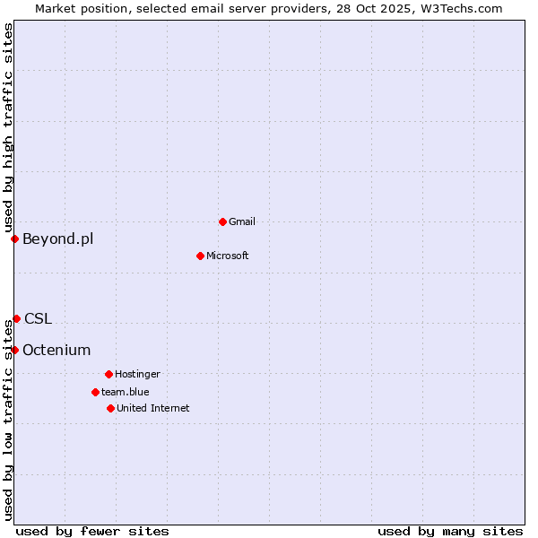 Market position of CSL vs. Beyond.pl vs. Octenium