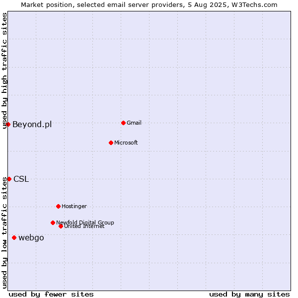 Market position of webgo vs. CSL vs. Beyond.pl