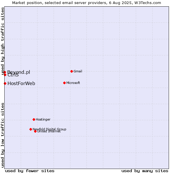 Market position of CtrlS vs. HostForWeb vs. Beyond.pl