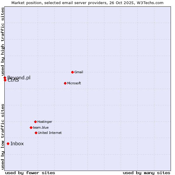 Market position of Inbox vs. CtrlS vs. Beyond.pl