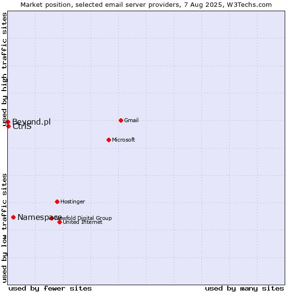 Market position of Namespace vs. CtrlS vs. Beyond.pl