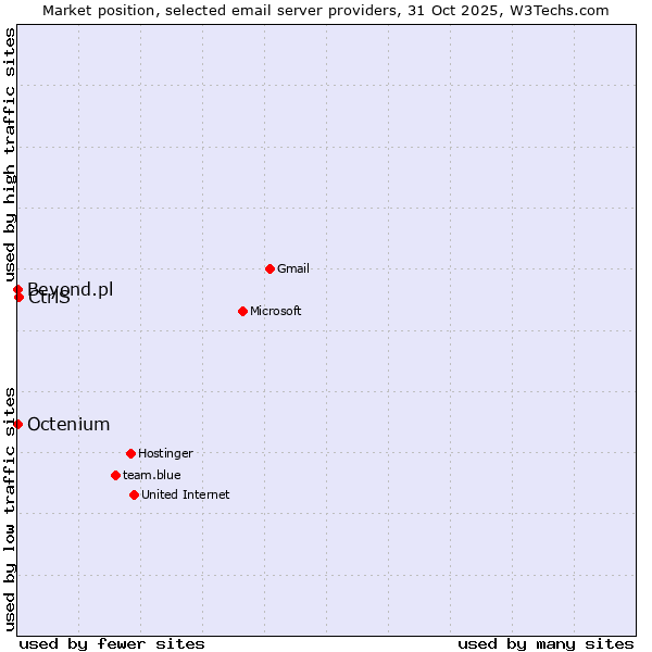 Market position of CtrlS vs. Beyond.pl vs. Octenium