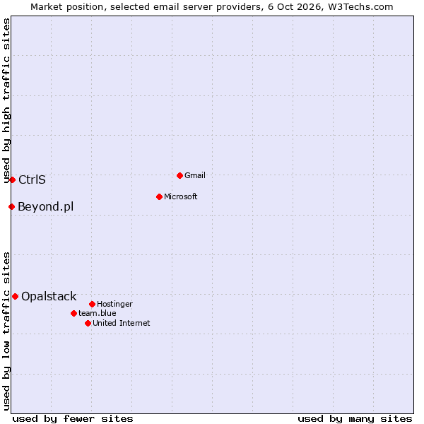 Market position of Opalstack vs. CtrlS vs. Beyond.pl