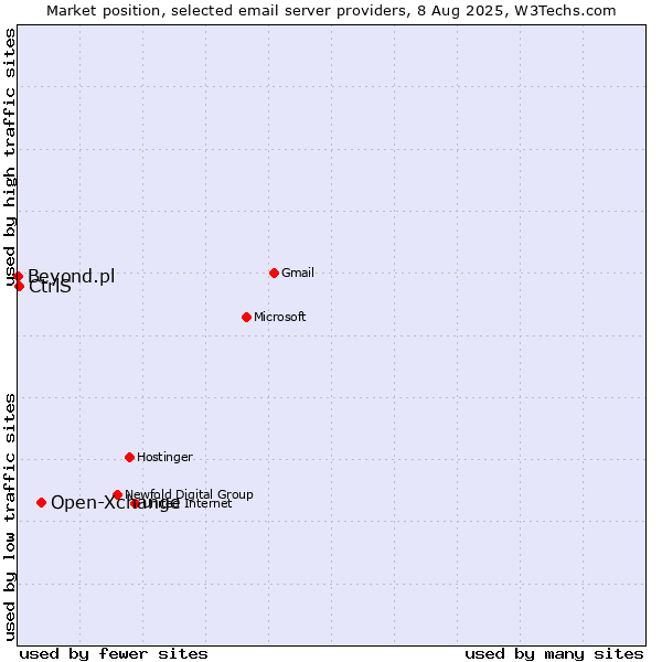 Market position of Open-Xchange vs. CtrlS vs. Beyond.pl