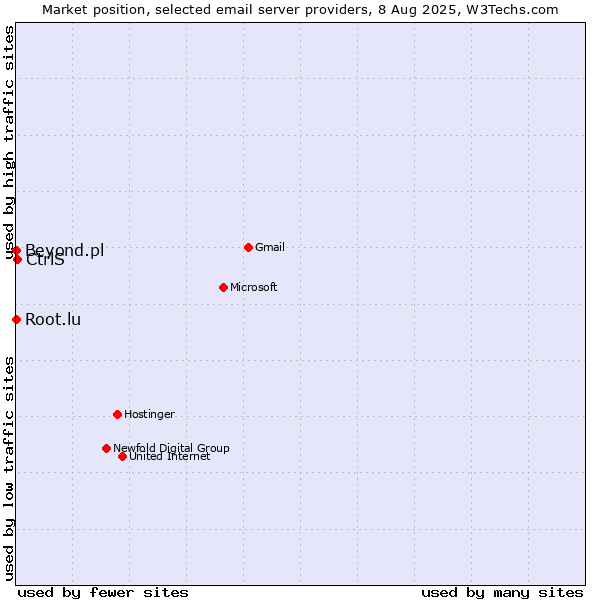 Market position of CtrlS vs. Root.lu vs. Beyond.pl