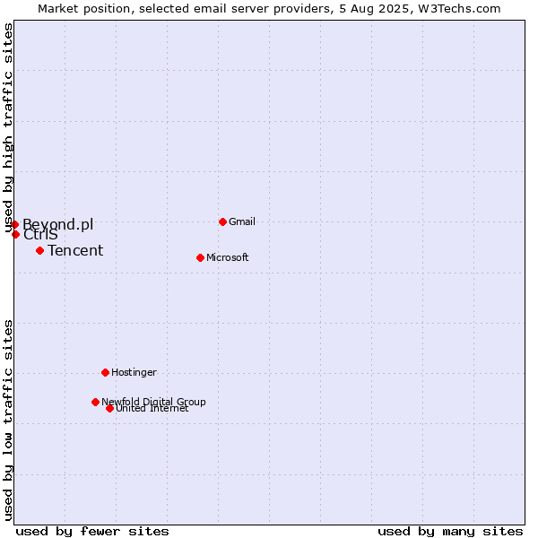 Market position of Tencent vs. CtrlS vs. Beyond.pl