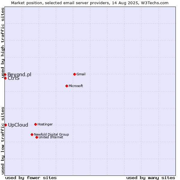 Market position of UpCloud vs. CtrlS vs. Beyond.pl