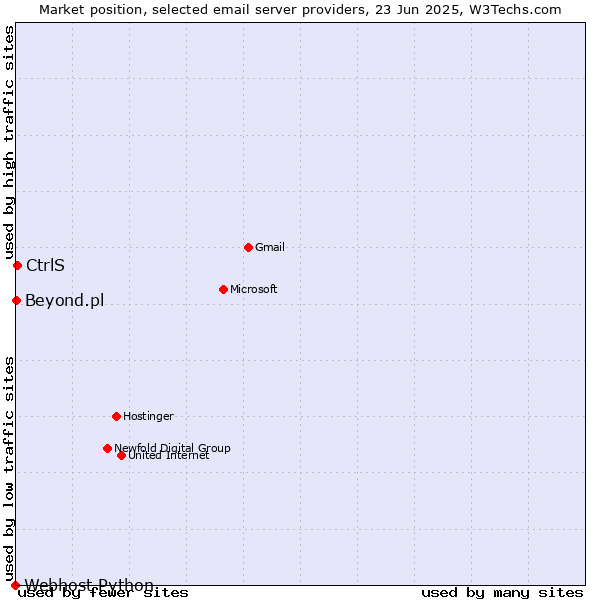 Market position of CtrlS vs. Beyond.pl vs. Webhost Python
