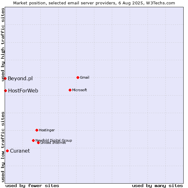 Market position of Curanet vs. HostForWeb vs. Beyond.pl