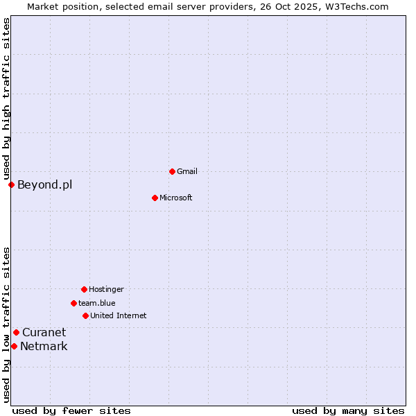 Market position of Curanet vs. Netmark vs. Beyond.pl
