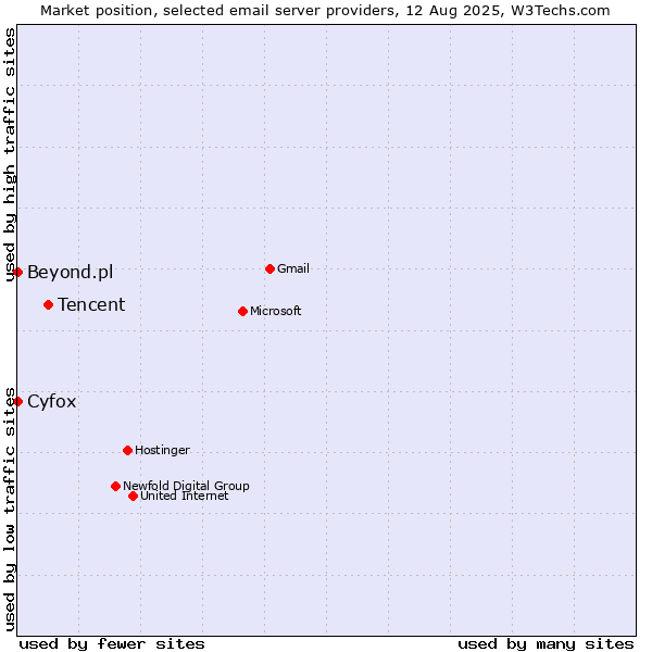 Market position of Tencent vs. Cyfox vs. Beyond.pl