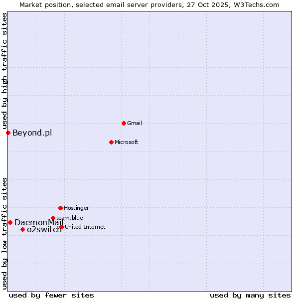 Market position of o2switch vs. DaemonMail vs. Beyond.pl