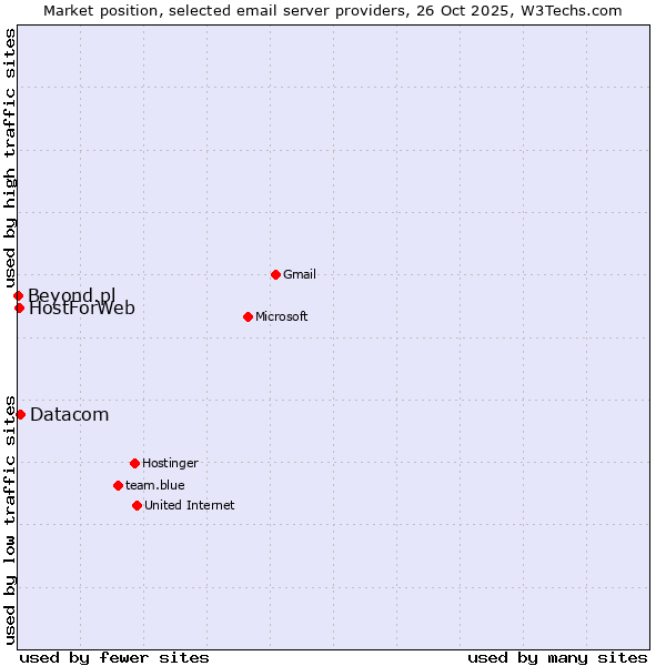 Market position of Datacom vs. HostForWeb vs. Beyond.pl