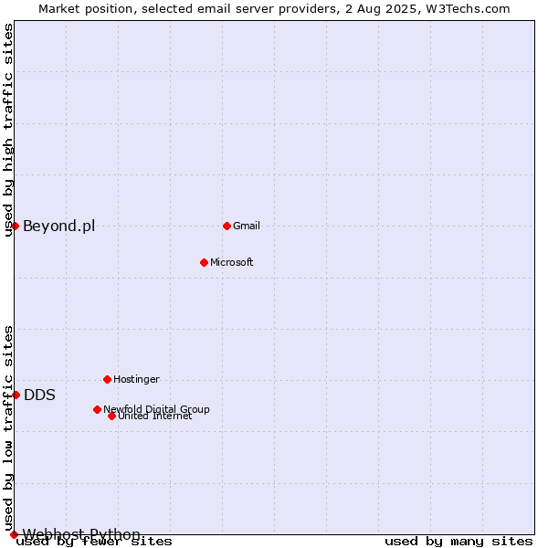 Market position of DDS vs. Beyond.pl vs. Webhost Python