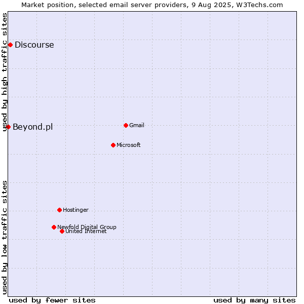 Market position of Discourse vs. Beyond.pl
