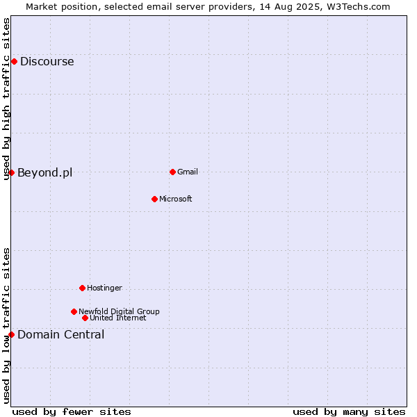 Market position of Discourse vs. Domain Central vs. Beyond.pl