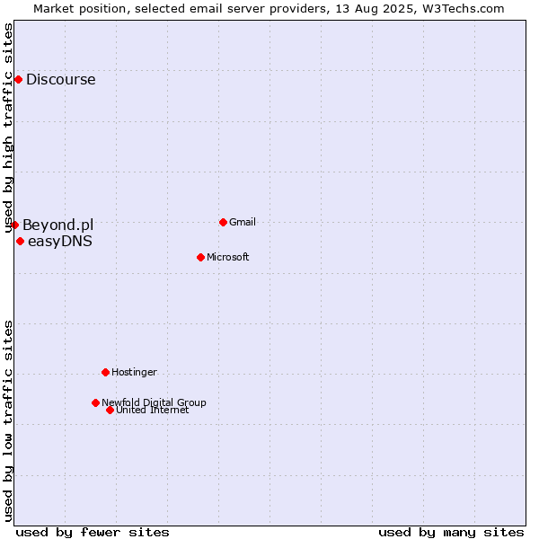 Market position of easyDNS vs. Discourse vs. Beyond.pl
