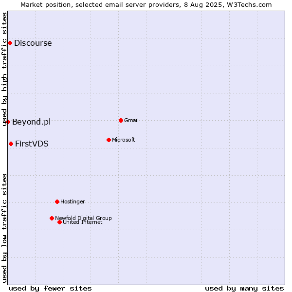 Market position of FirstVDS vs. Discourse vs. Beyond.pl