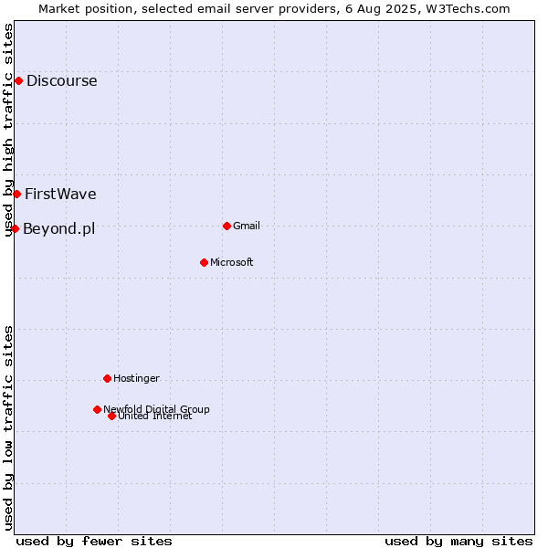 Market position of Discourse vs. FirstWave vs. Beyond.pl