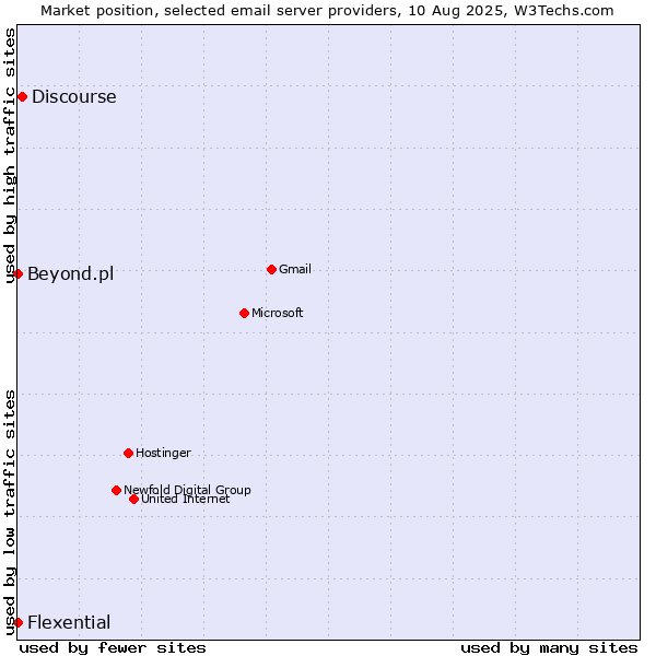Market position of Discourse vs. Beyond.pl vs. Flexential