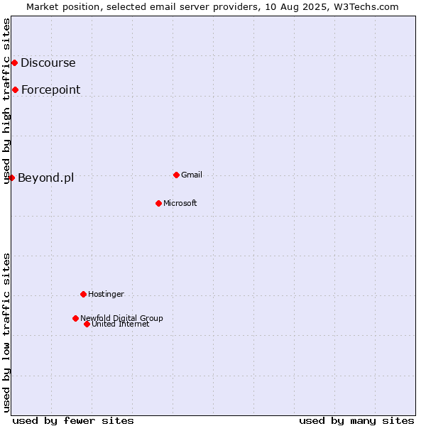 Market position of Forcepoint vs. Discourse vs. Beyond.pl