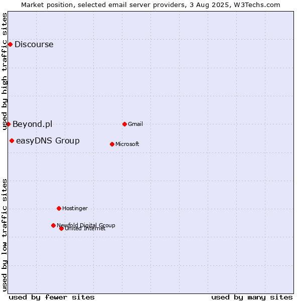 Market position of easyDNS Group vs. Discourse vs. Beyond.pl