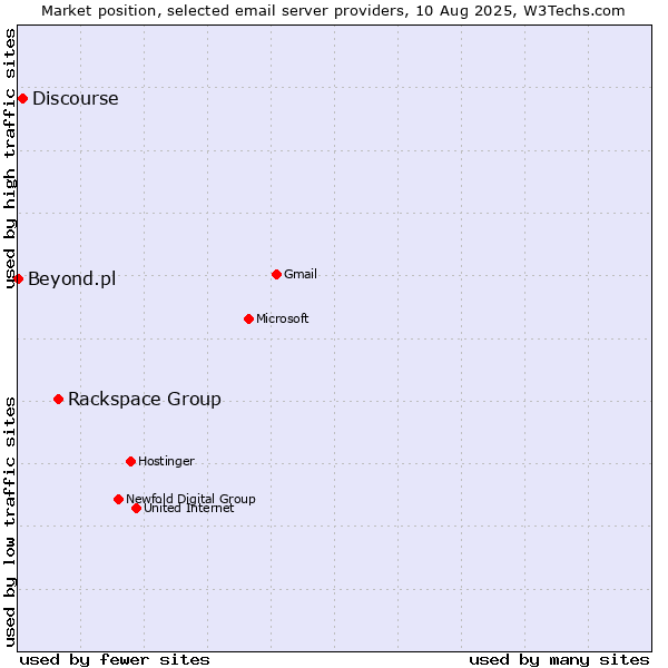Market position of Rackspace Group vs. Discourse vs. Beyond.pl