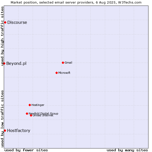 Market position of Discourse vs. Hostfactory vs. Beyond.pl