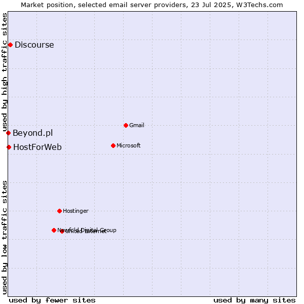 Market position of Discourse vs. HostForWeb vs. Beyond.pl