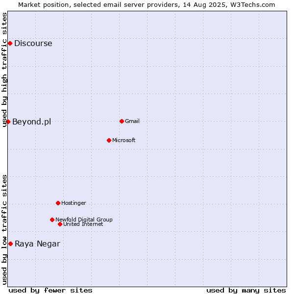 Market position of Raya Negar vs. Discourse vs. Beyond.pl