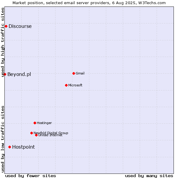 Market position of Hostpoint vs. Discourse vs. Beyond.pl
