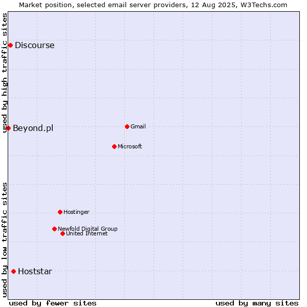 Market position of Hoststar vs. Discourse vs. Beyond.pl
