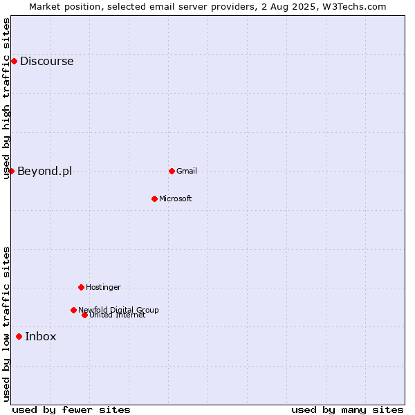 Market position of Inbox vs. Discourse vs. Beyond.pl