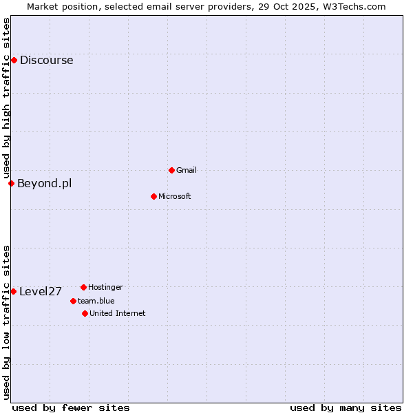 Market position of Discourse vs. Level27 vs. Beyond.pl