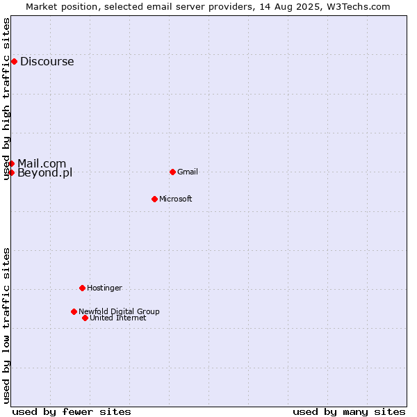 Market position of Discourse vs. Mail.com vs. Beyond.pl